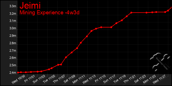 Last 31 Days Graph of Jeimi