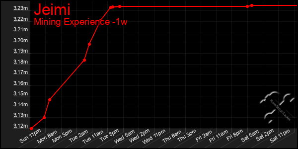 Last 7 Days Graph of Jeimi