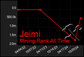 Total Graph of Jeimi