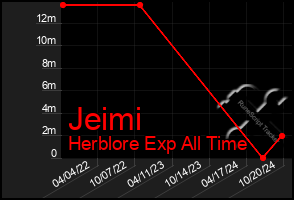 Total Graph of Jeimi