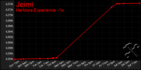 Last 7 Days Graph of Jeimi