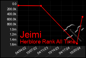 Total Graph of Jeimi