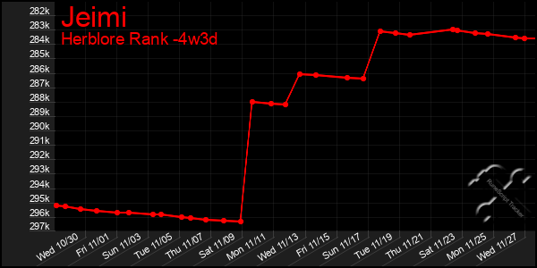 Last 31 Days Graph of Jeimi