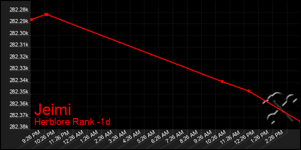 Last 24 Hours Graph of Jeimi