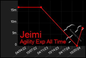 Total Graph of Jeimi