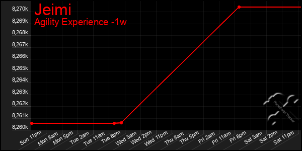 Last 7 Days Graph of Jeimi