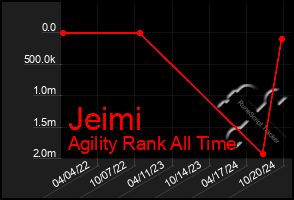 Total Graph of Jeimi