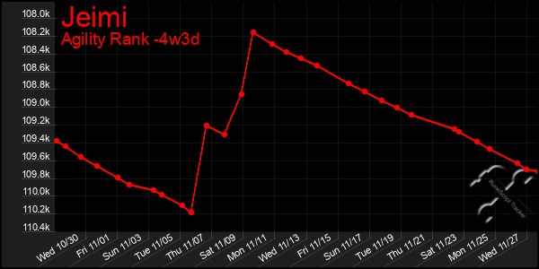 Last 31 Days Graph of Jeimi