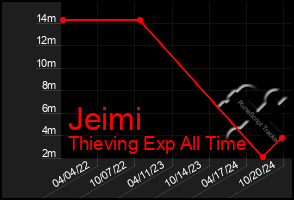 Total Graph of Jeimi