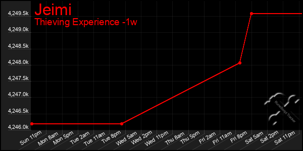 Last 7 Days Graph of Jeimi