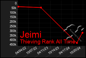 Total Graph of Jeimi