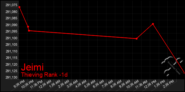 Last 24 Hours Graph of Jeimi