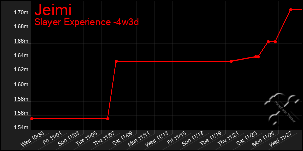 Last 31 Days Graph of Jeimi