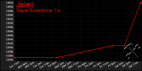 Last 7 Days Graph of Jeimi