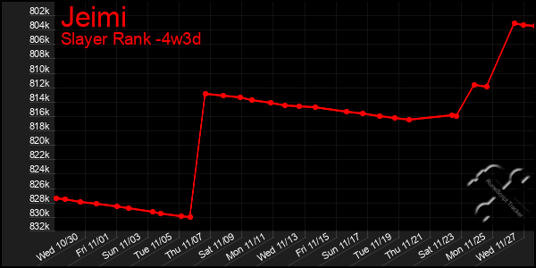 Last 31 Days Graph of Jeimi