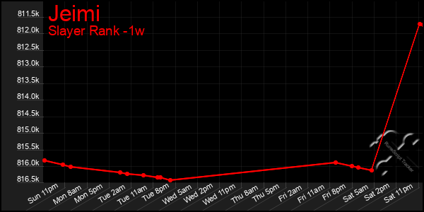 Last 7 Days Graph of Jeimi