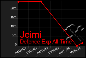 Total Graph of Jeimi