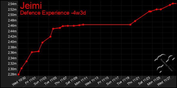 Last 31 Days Graph of Jeimi