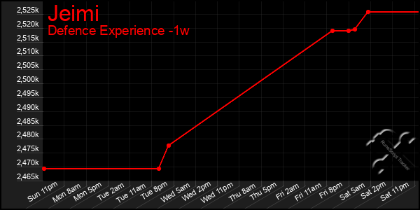 Last 7 Days Graph of Jeimi