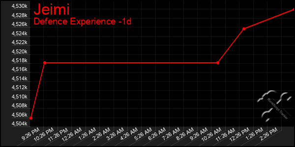 Last 24 Hours Graph of Jeimi