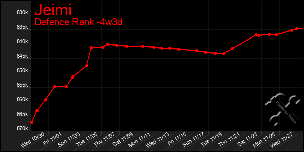 Last 31 Days Graph of Jeimi