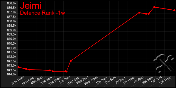 Last 7 Days Graph of Jeimi