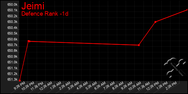 Last 24 Hours Graph of Jeimi