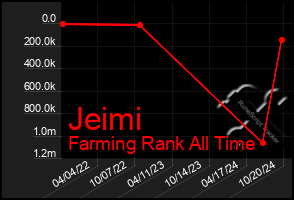 Total Graph of Jeimi