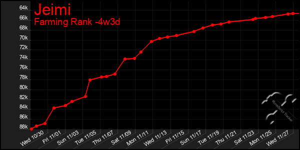 Last 31 Days Graph of Jeimi