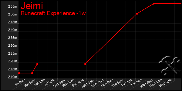 Last 7 Days Graph of Jeimi