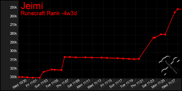 Last 31 Days Graph of Jeimi