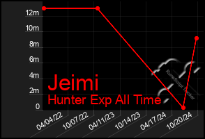 Total Graph of Jeimi