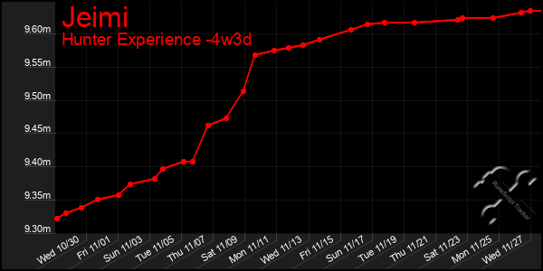 Last 31 Days Graph of Jeimi