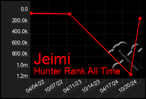 Total Graph of Jeimi