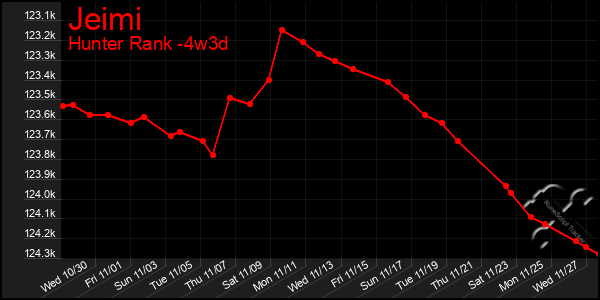 Last 31 Days Graph of Jeimi