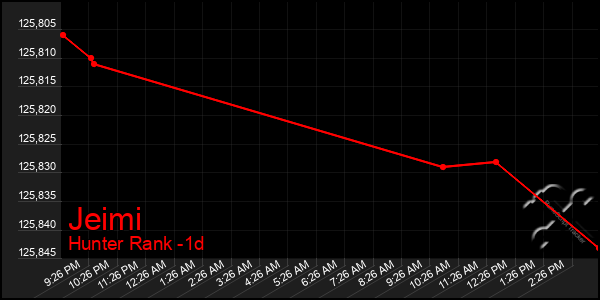 Last 24 Hours Graph of Jeimi