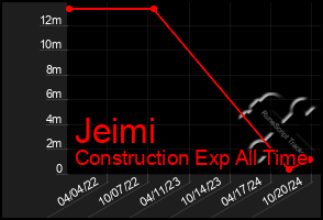 Total Graph of Jeimi