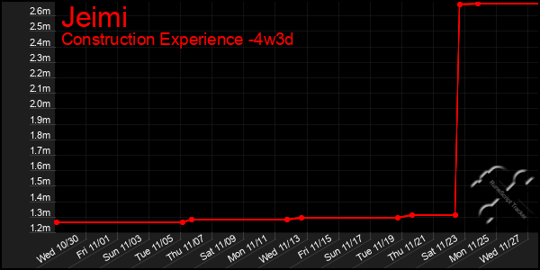 Last 31 Days Graph of Jeimi