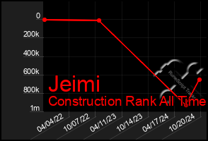 Total Graph of Jeimi