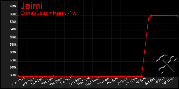 Last 7 Days Graph of Jeimi