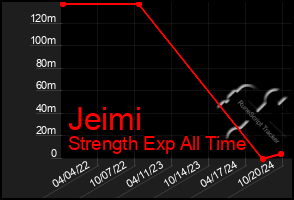 Total Graph of Jeimi