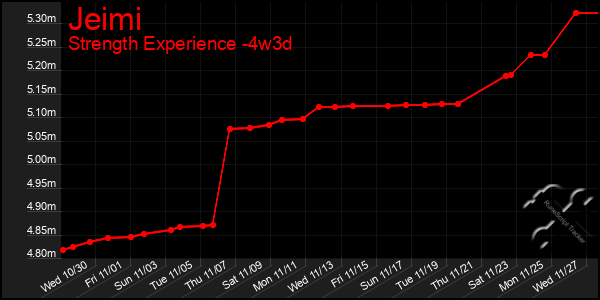 Last 31 Days Graph of Jeimi