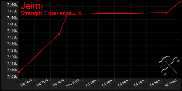 Last 24 Hours Graph of Jeimi