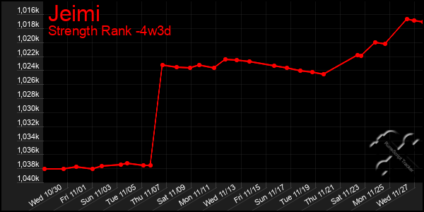 Last 31 Days Graph of Jeimi