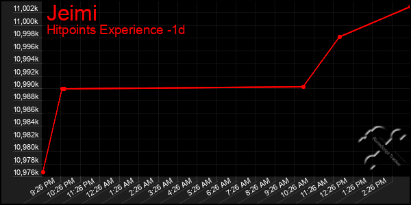 Last 24 Hours Graph of Jeimi