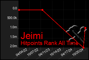 Total Graph of Jeimi