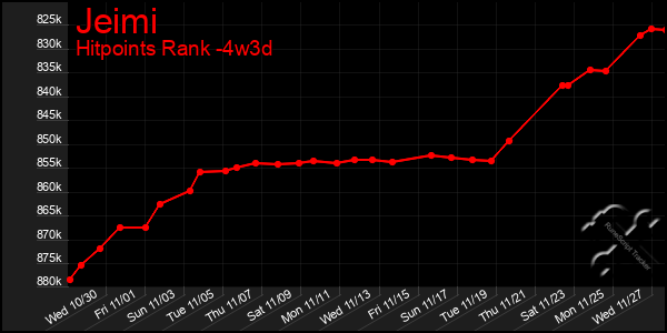 Last 31 Days Graph of Jeimi