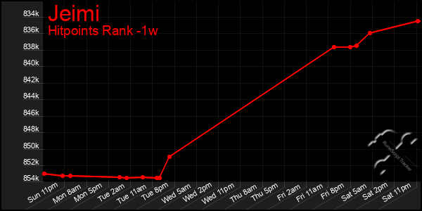 Last 7 Days Graph of Jeimi