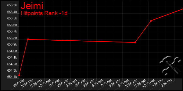 Last 24 Hours Graph of Jeimi