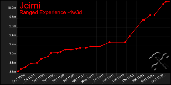 Last 31 Days Graph of Jeimi